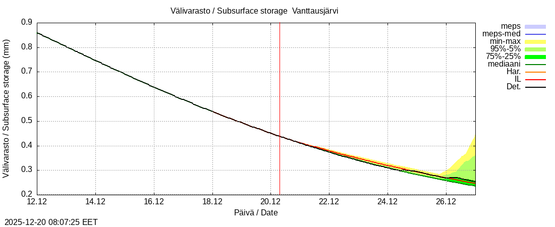 Kemijoen vesist&ouml;alue - Vanttausjärvi k: tuntiennuste