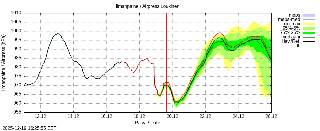Kemijoen vesist&ouml;alue - Loukinen: tuntiennuste