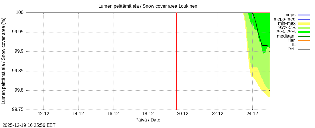 Kemijoen vesist&ouml;alue - Loukinen: tuntiennuste