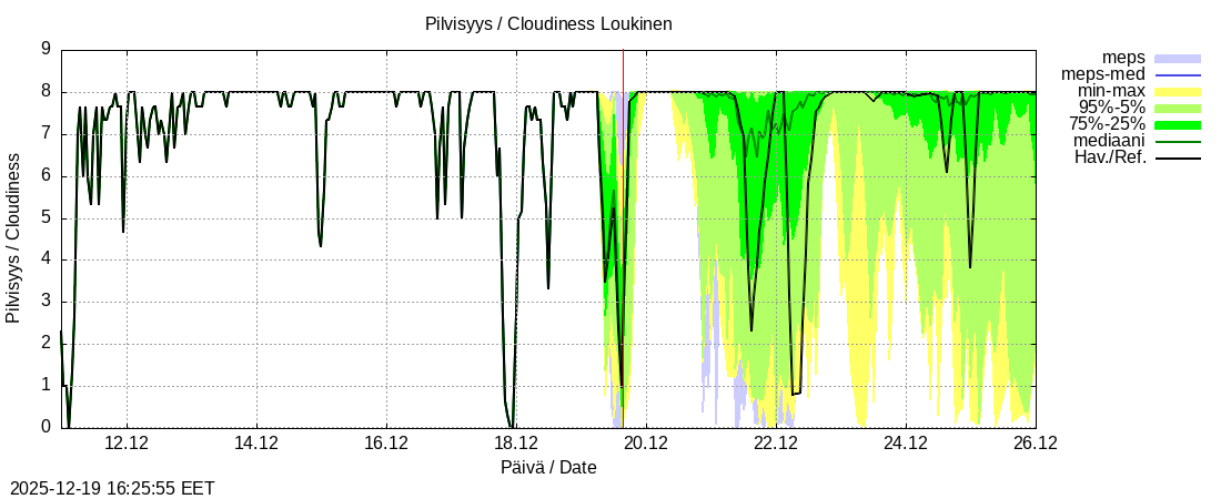 Kemijoen vesist&ouml;alue - Loukinen: tuntiennuste