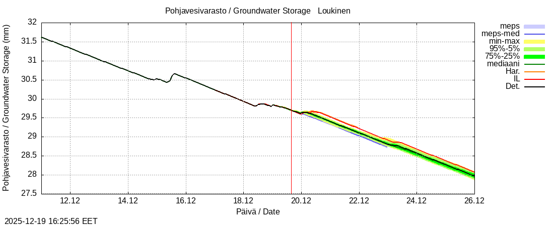 Kemijoen vesist&ouml;alue - Loukinen: tuntiennuste