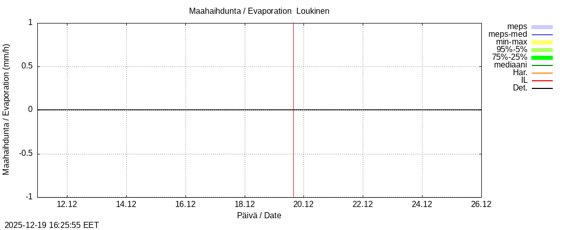 Kemijoen vesist&ouml;alue - Loukinen: tuntiennuste