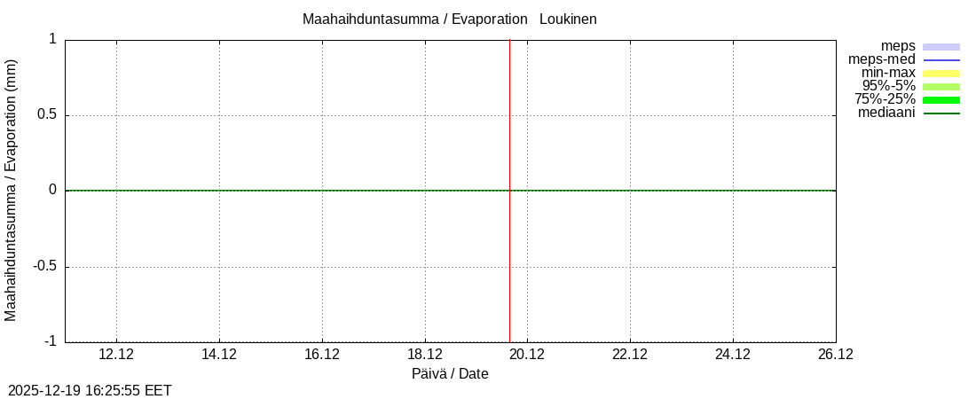 Kemijoen vesist&ouml;alue - Loukinen: tuntiennuste