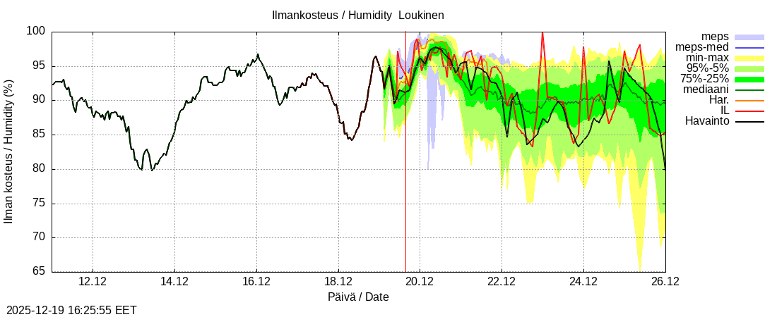 Kemijoen vesist&ouml;alue - Loukinen: tuntiennuste