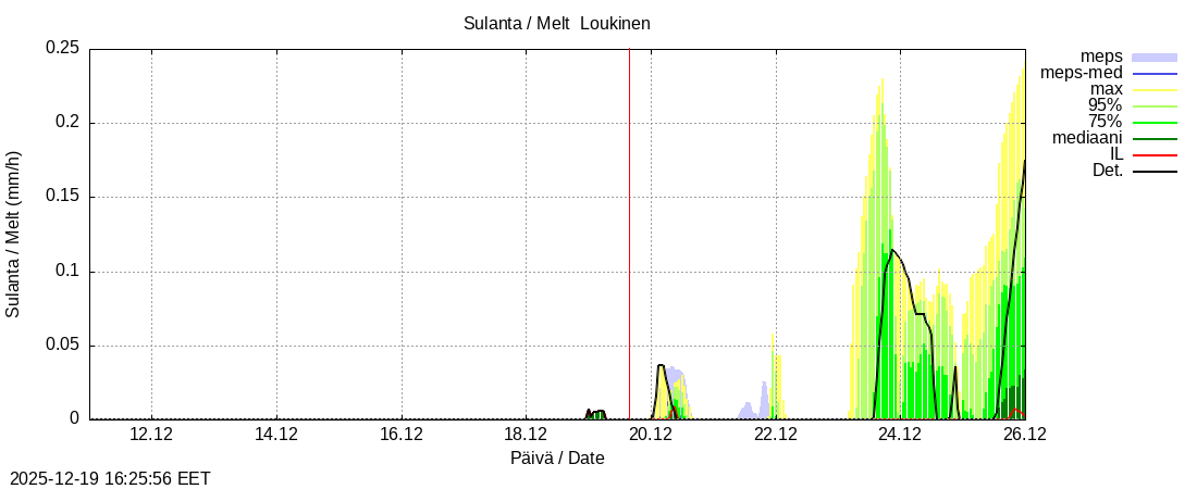 Kemijoen vesist&ouml;alue - Loukinen: tuntiennuste