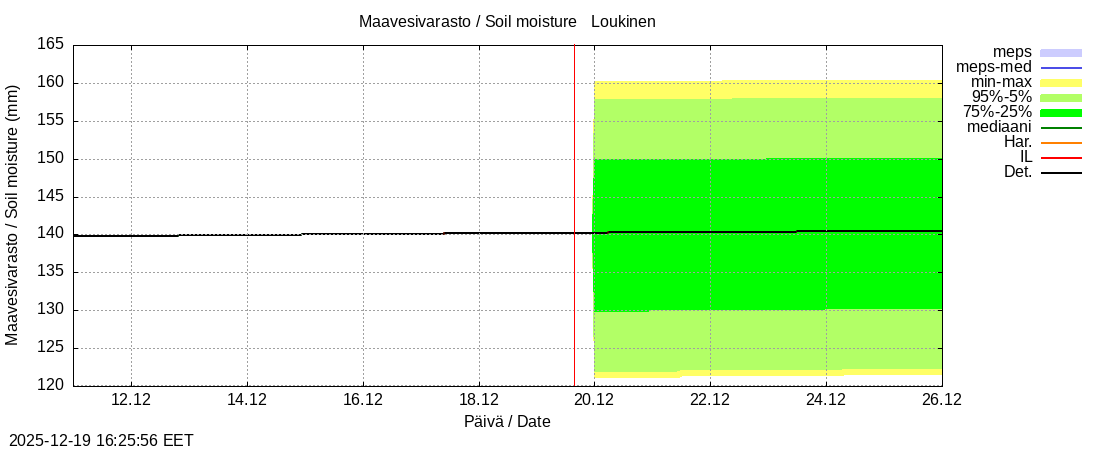Kemijoen vesist&ouml;alue - Loukinen: tuntiennuste
