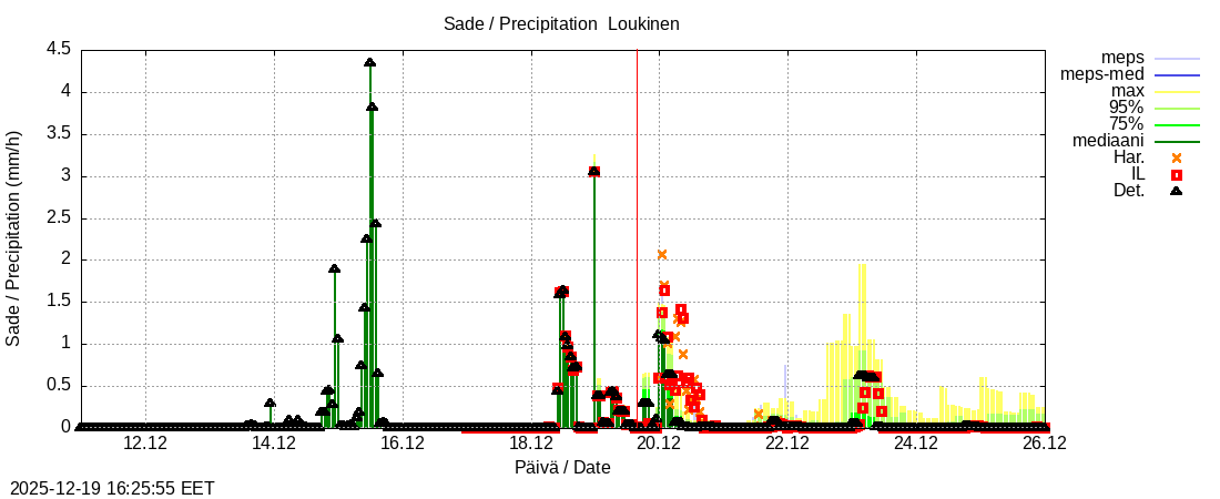 Kemijoen vesist&ouml;alue - Loukinen: tuntiennuste