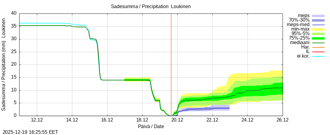 Kemijoen vesist&ouml;alue - Loukinen: tuntiennuste