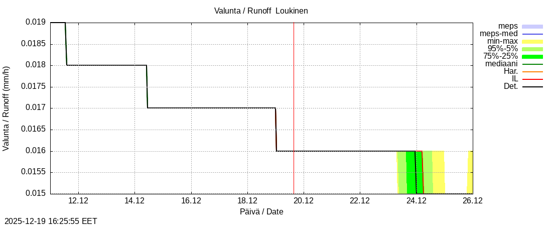 Kemijoen vesist&ouml;alue - Loukinen: tuntiennuste