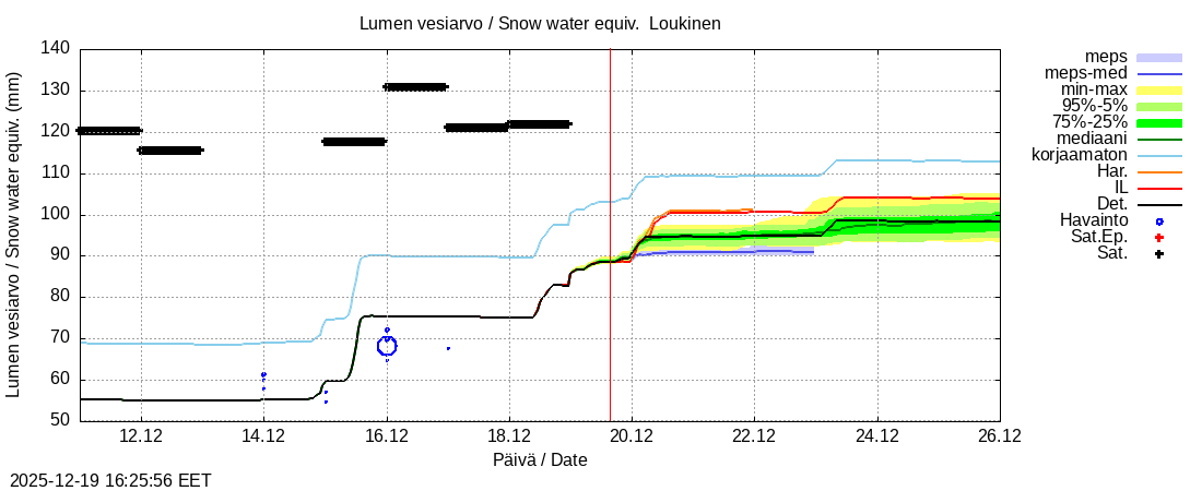 Kemijoen vesist&ouml;alue - Loukinen: tuntiennuste