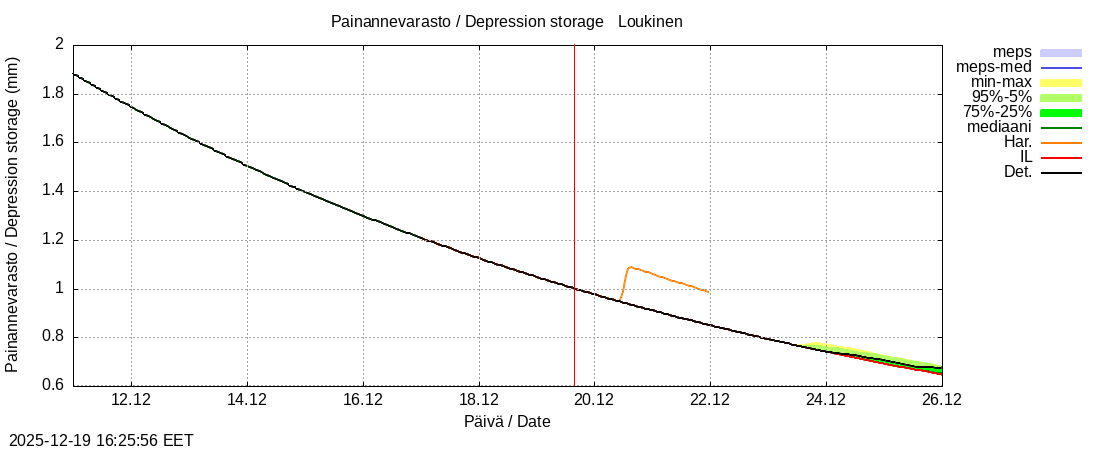 Kemijoen vesist&ouml;alue - Loukinen: tuntiennuste