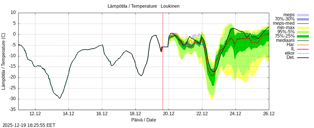 Kemijoen vesist&ouml;alue - Loukinen: tuntiennuste