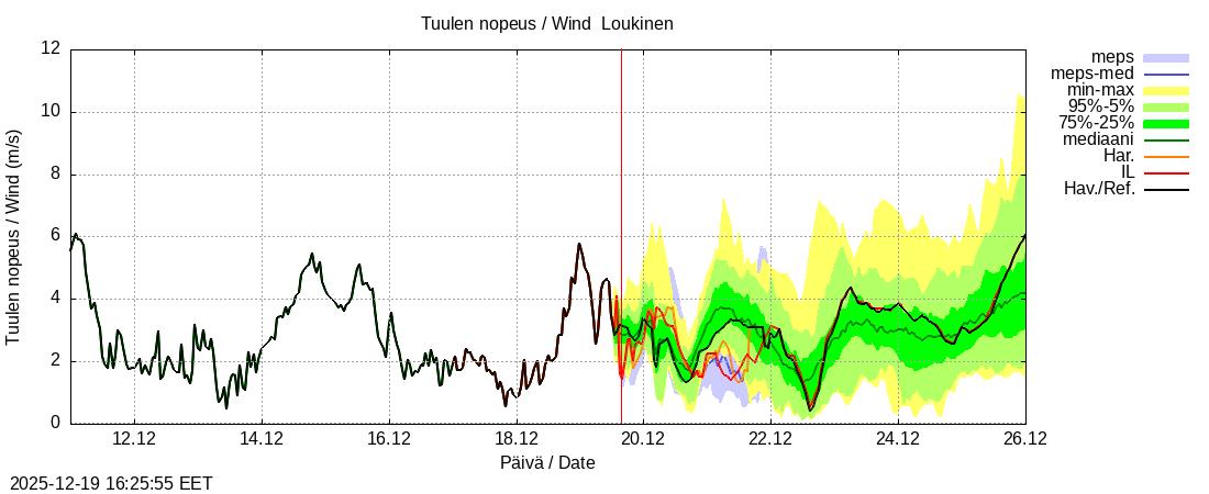 Kemijoen vesist&ouml;alue - Loukinen: tuntiennuste