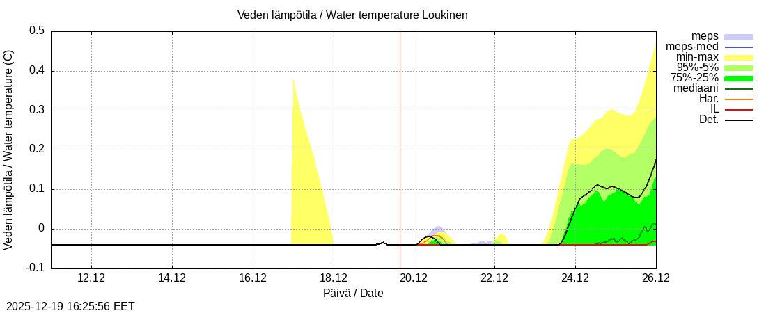 Kemijoen vesist&ouml;alue - Loukinen: tuntiennuste