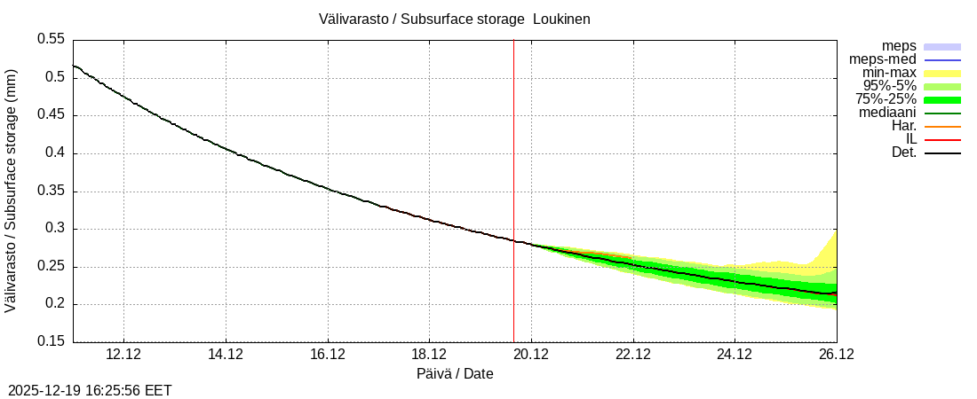 Kemijoen vesist&ouml;alue - Loukinen: tuntiennuste