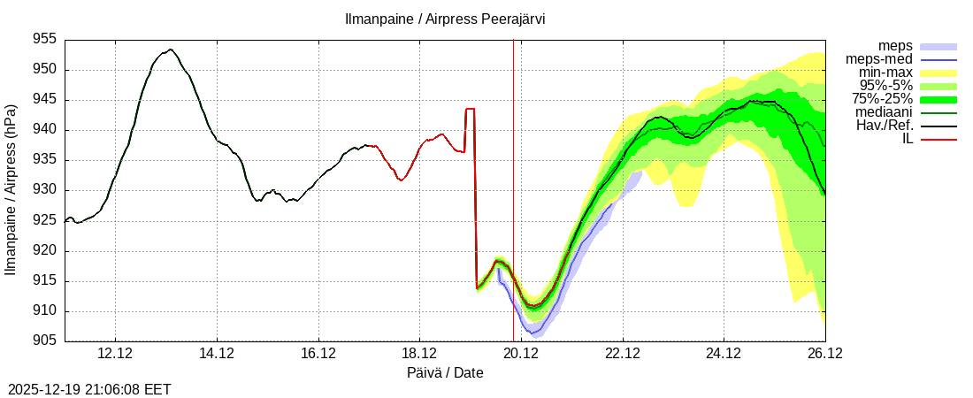 Tornionjoen vesist&ouml;alue - Peerajärvi l: tuntiennuste