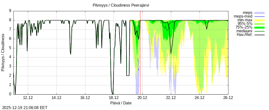 Tornionjoen vesist&ouml;alue - Peerajärvi l: tuntiennuste