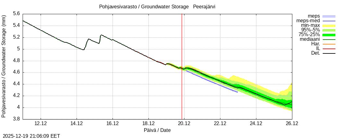 Tornionjoen vesist&ouml;alue - Peerajärvi l: tuntiennuste