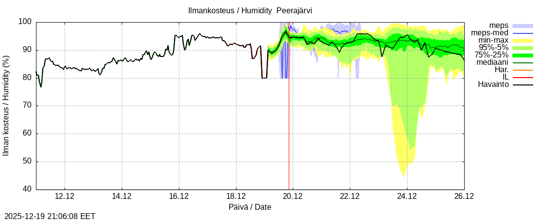 Tornionjoen vesist&ouml;alue - Peerajärvi l: tuntiennuste