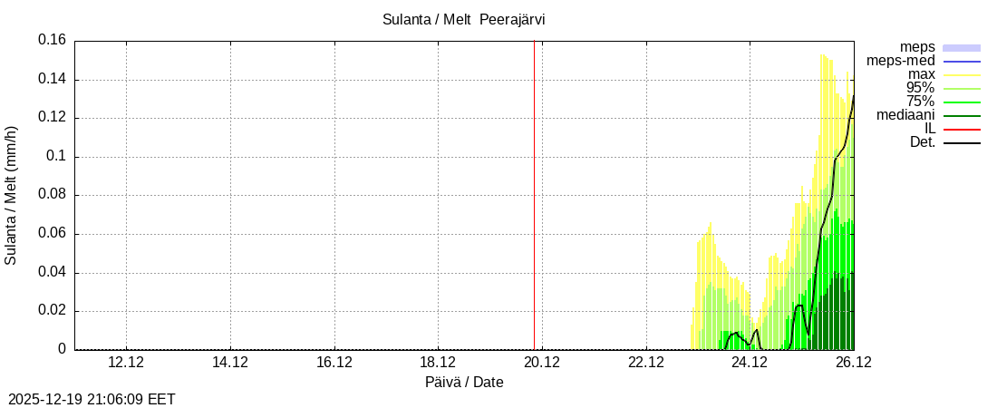 Tornionjoen vesist&ouml;alue - Peerajärvi l: tuntiennuste