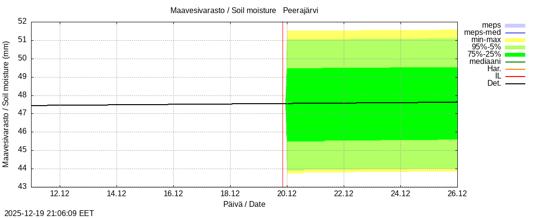 Tornionjoen vesist&ouml;alue - Peerajärvi l: tuntiennuste