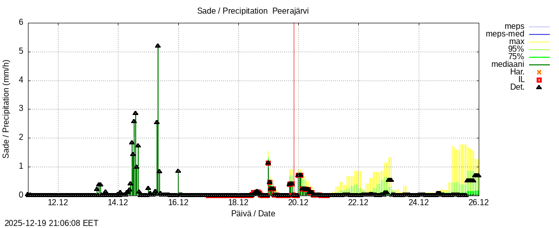 Tornionjoen vesist&ouml;alue - Peerajärvi l: tuntiennuste