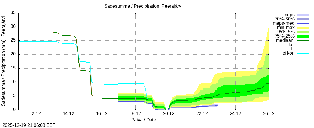 Tornionjoen vesist&ouml;alue - Peerajärvi l: tuntiennuste