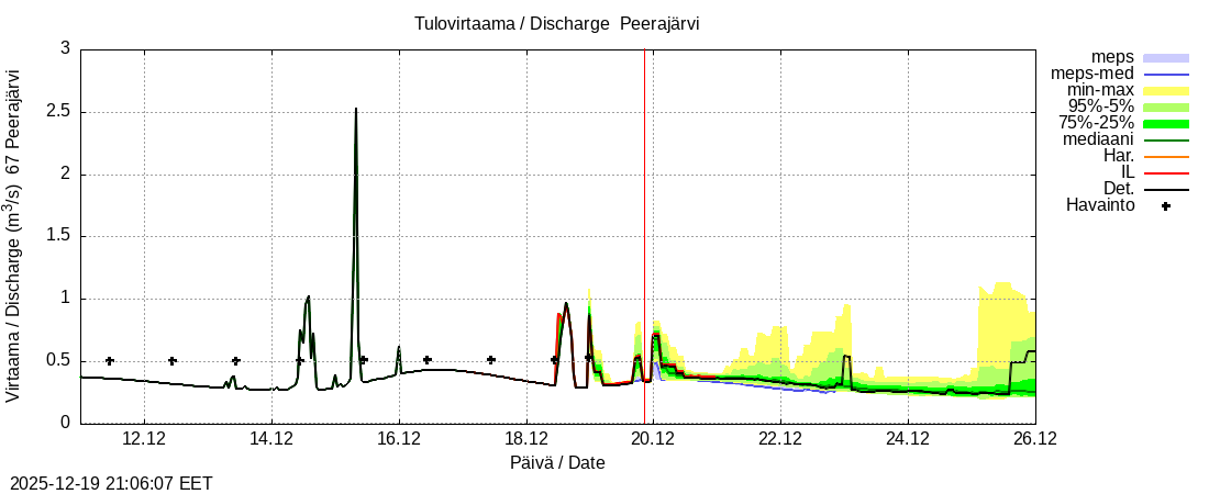 Tornionjoen vesist&ouml;alue - Peerajärvi l: tuntiennuste