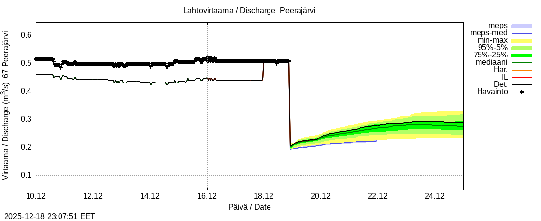Tornionjoen vesistöalue - Peerajärvi: tuntiennuste