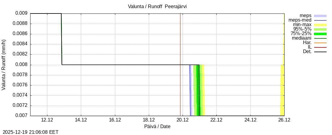 Tornionjoen vesist&ouml;alue - Peerajärvi l: tuntiennuste