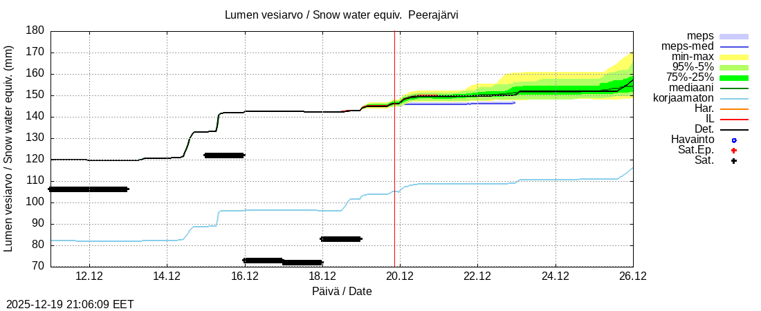 Tornionjoen vesist&ouml;alue - Peerajärvi l: tuntiennuste