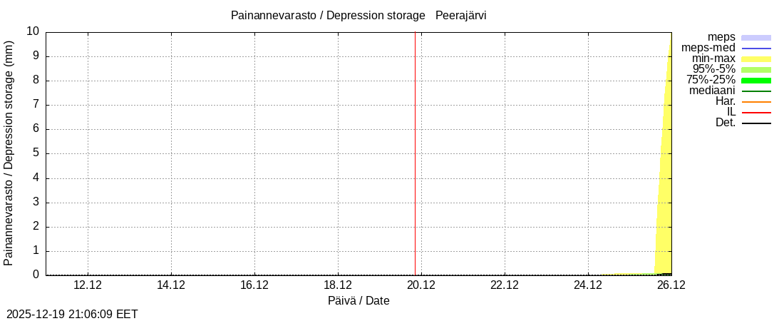 Tornionjoen vesist&ouml;alue - Peerajärvi l: tuntiennuste