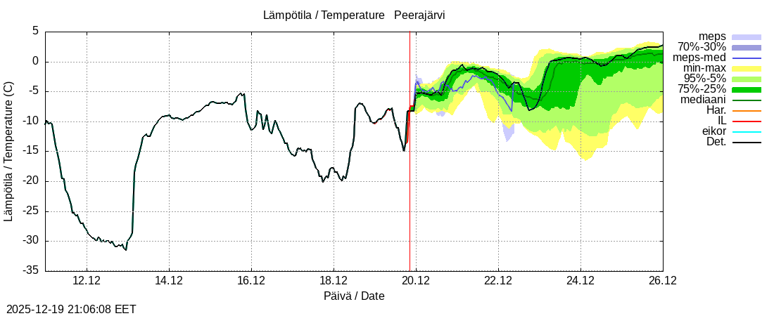 Tornionjoen vesist&ouml;alue - Peerajärvi l: tuntiennuste