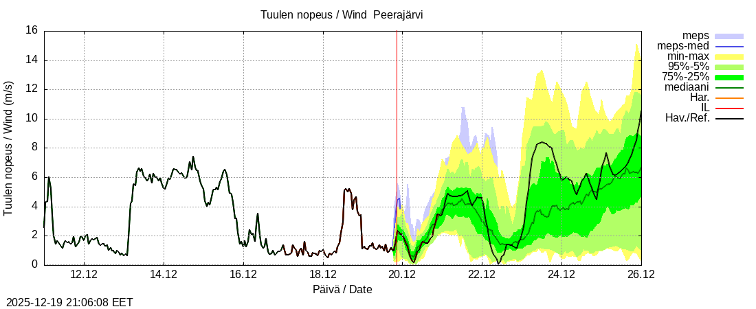 Tornionjoen vesist&ouml;alue - Peerajärvi l: tuntiennuste