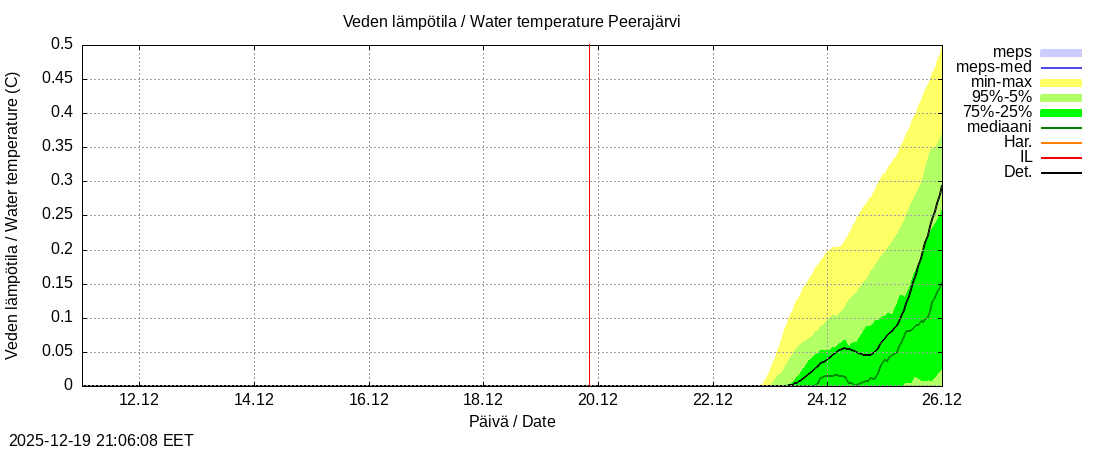 Tornionjoen vesist&ouml;alue - Peerajärvi l: tuntiennuste