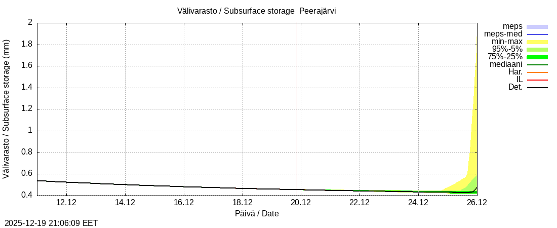Tornionjoen vesist&ouml;alue - Peerajärvi l: tuntiennuste