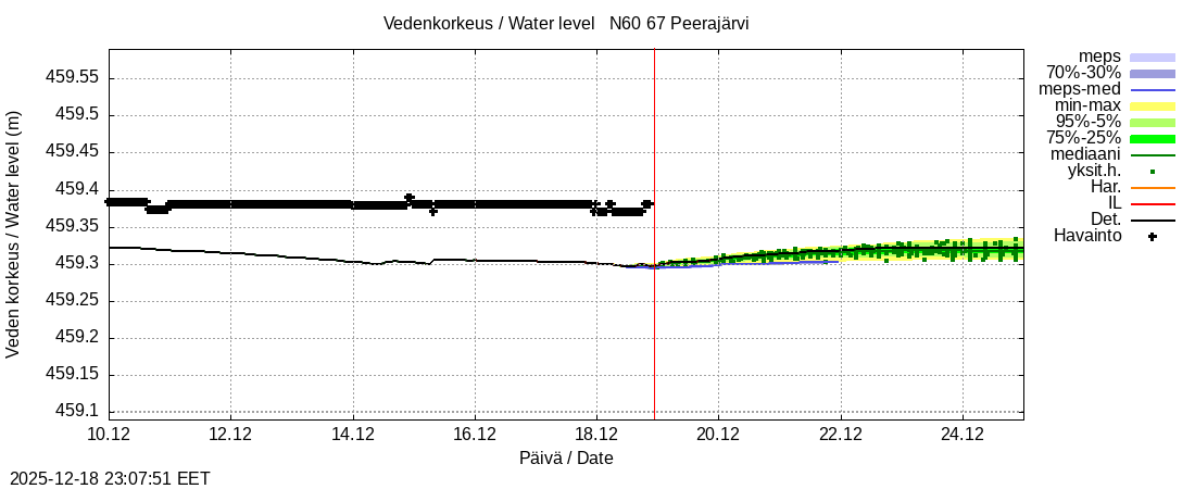 Tornionjoen vesistöalue - Peerajärvi: tuntiennuste
