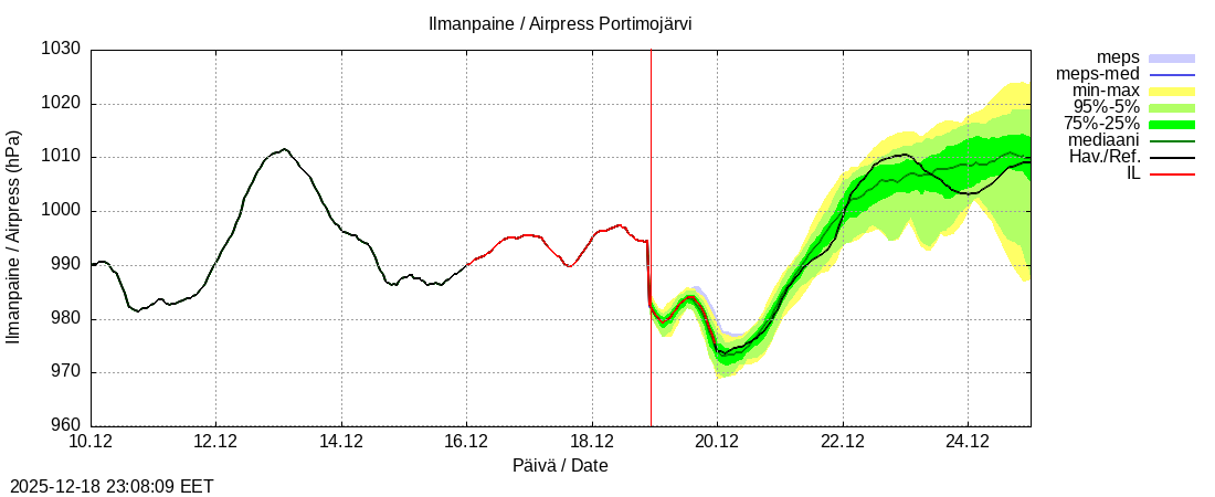 Tornionjoen vesist&ouml;alue - Portimojärvi k: tuntiennuste