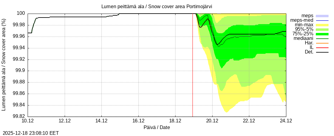 Tornionjoen vesist&ouml;alue - Portimojärvi k: tuntiennuste