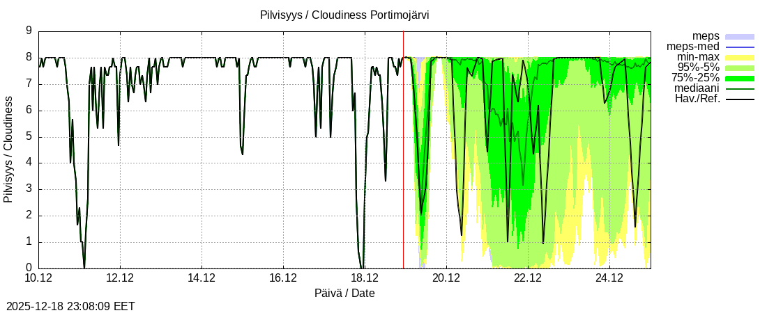 Tornionjoen vesist&ouml;alue - Portimojärvi k: tuntiennuste