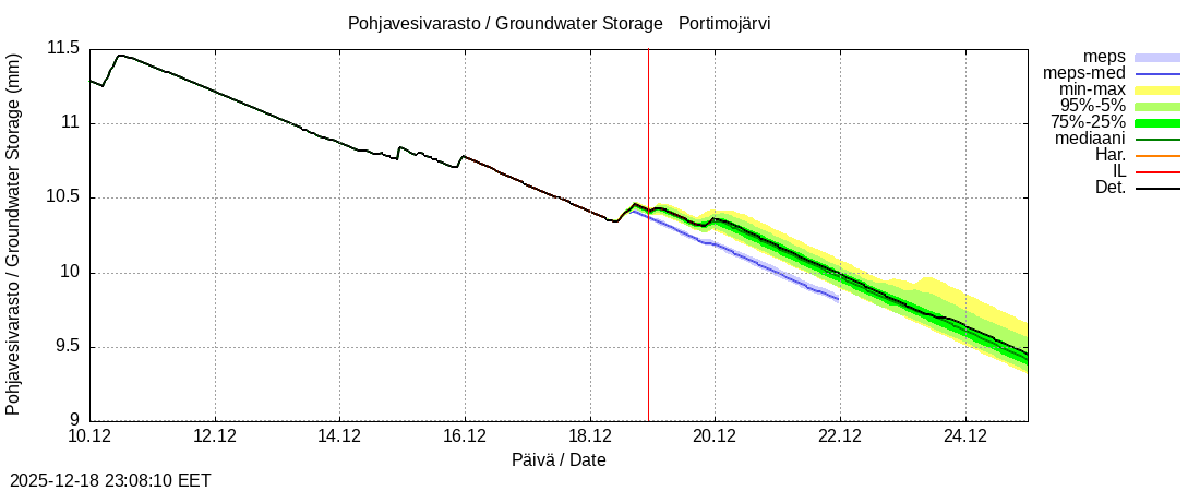 Tornionjoen vesist&ouml;alue - Portimojärvi k: tuntiennuste