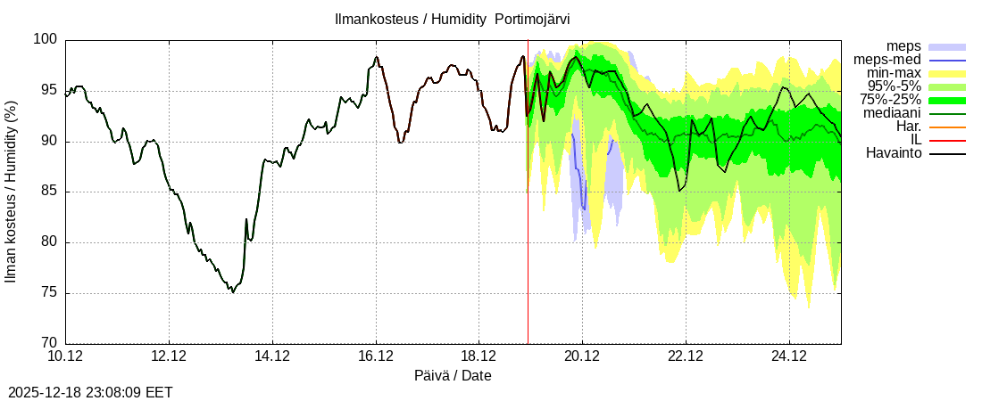 Tornionjoen vesist&ouml;alue - Portimojärvi k: tuntiennuste