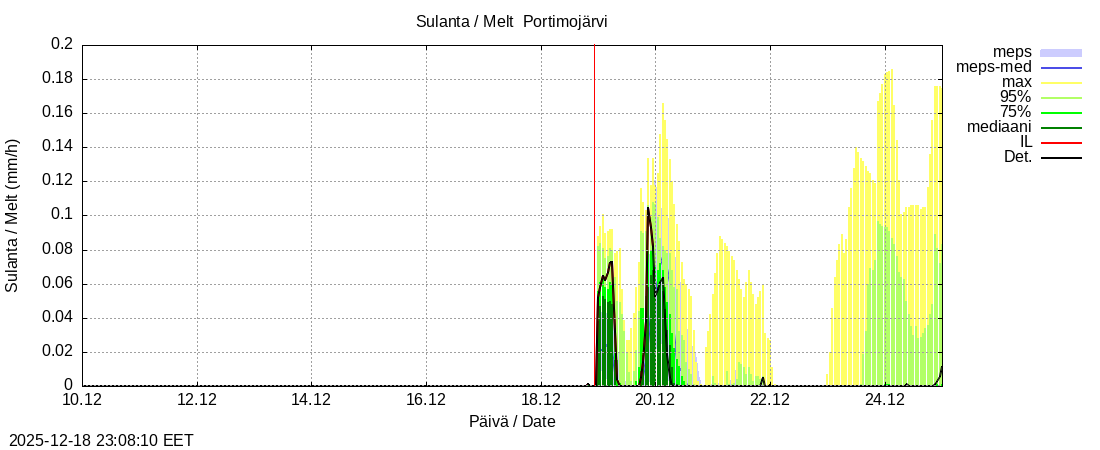 Tornionjoen vesist&ouml;alue - Portimojärvi k: tuntiennuste