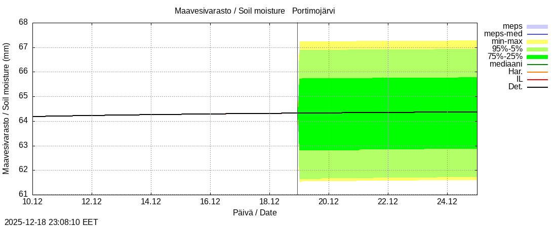 Tornionjoen vesist&ouml;alue - Portimojärvi k: tuntiennuste