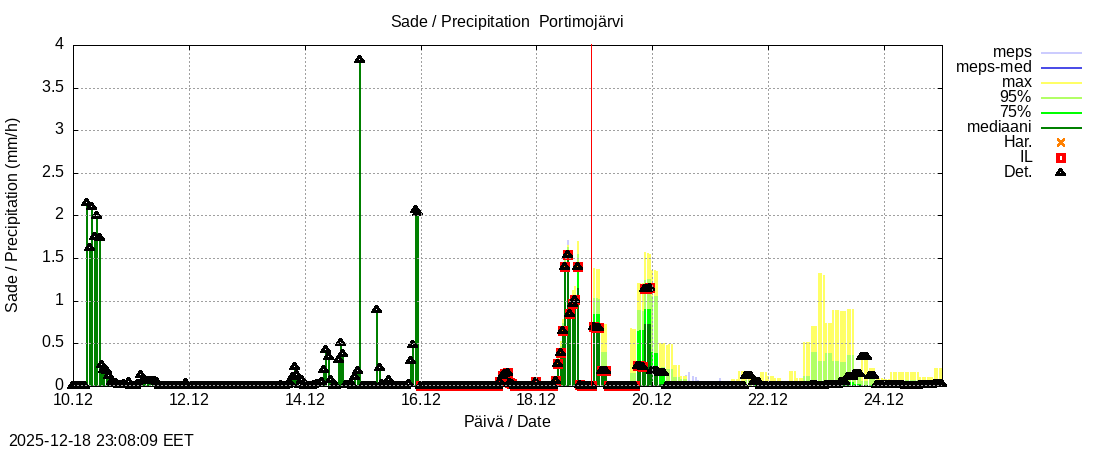 Tornionjoen vesist&ouml;alue - Portimojärvi k: tuntiennuste