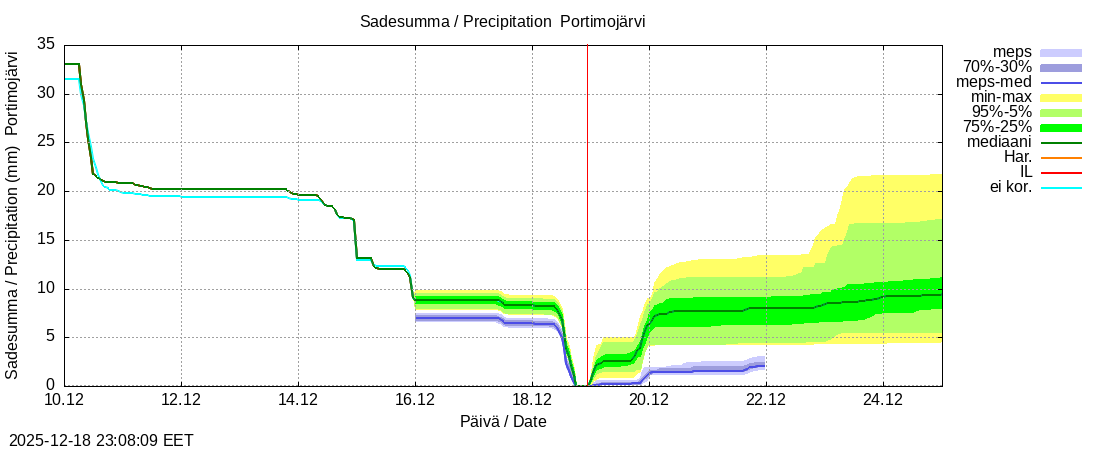 Tornionjoen vesist&ouml;alue - Portimojärvi k: tuntiennuste