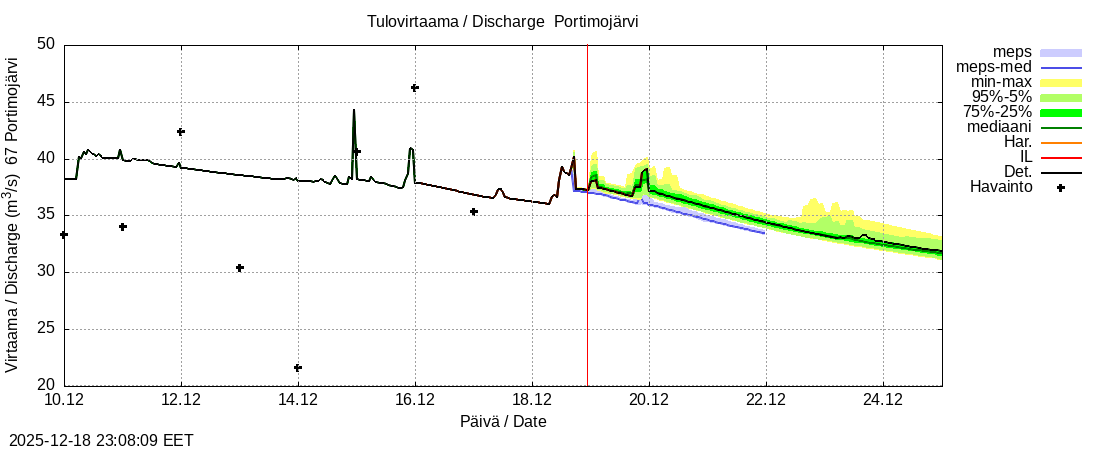 Tornionjoen vesist&ouml;alue - Portimojärvi k: tuntiennuste