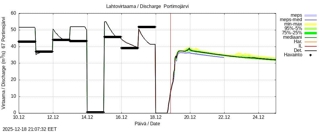 Tornionjoen vesistöalue - Portimojärvi: tuntiennuste