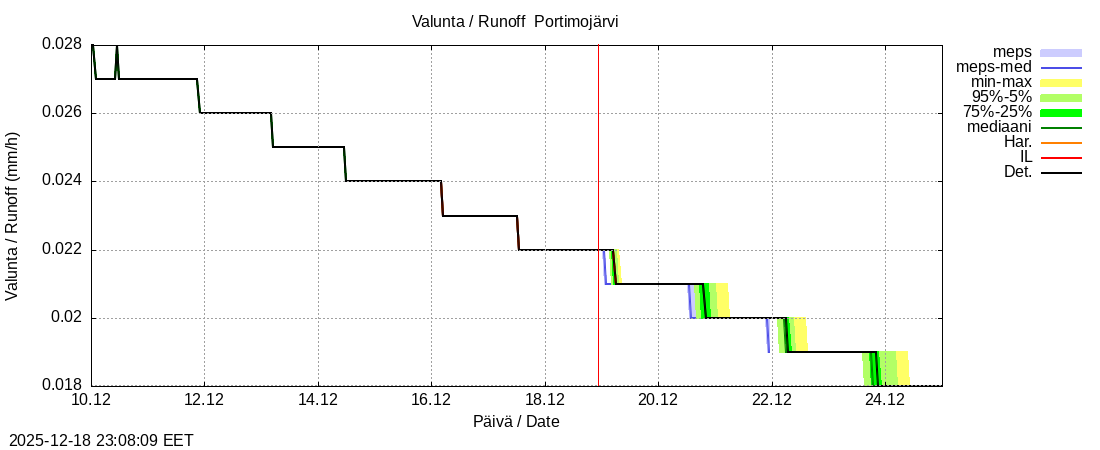 Tornionjoen vesist&ouml;alue - Portimojärvi k: tuntiennuste