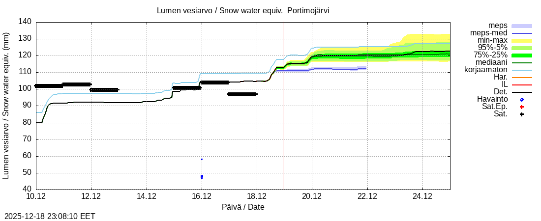 Tornionjoen vesist&ouml;alue - Portimojärvi k: tuntiennuste